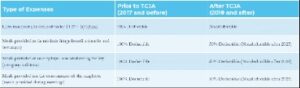 Tax Formula To Determine Adusted Gross Income And Taxable Income From Gross Income