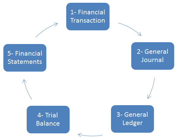 accounting cycle definition