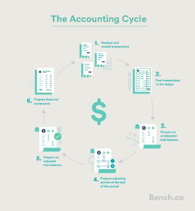 accounting cycle steps explained