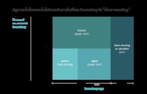 Accounting Methods For Obsolete Inventory By Gaap