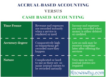 accrual basis of accounting definition