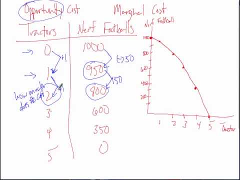 calculating opportunity cost