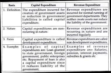 capital expenditures