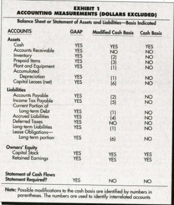 changes in accounting methods from cash to modified cash