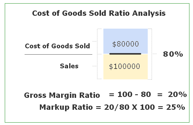 cost of goods sold cogs definition