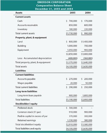 Common Size Financial Statement