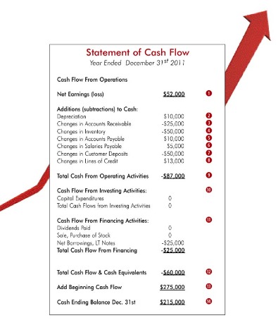 how do the paid interest expenses present in the statement of cash flow?