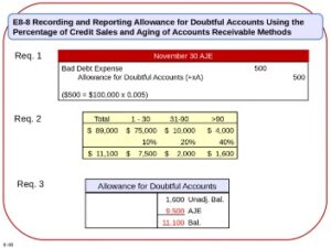 How To Calculate Bad Debt Expenses With The Allowance Method