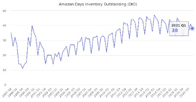 how to calculate & improve amazon days sales in inventory