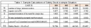 How To Calculate Safety Stock? Safety Stock Formula And Calculation