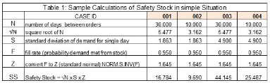 how to calculate safety stock? safety stock formula and calculation