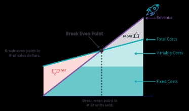 how to calculate the break