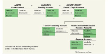 how to record a sale or payment