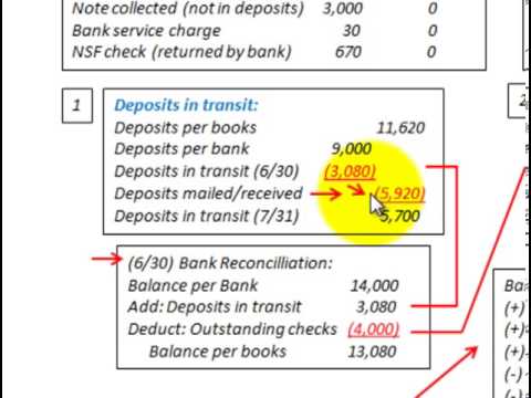 in a bank reconciliation, deposits in transit should be