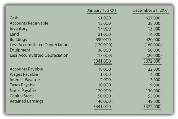 in the balance sheet, mortgage notes payable are reported as