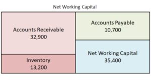 Net Working Capital Definition