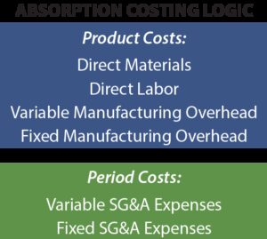 Product Costs Versus Period Costs