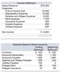 The Impact Of Expenses On The Balance Sheet