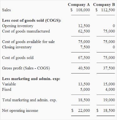 total absorption costing
