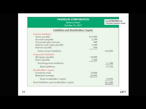 what are balance sheets and classified balance sheets?