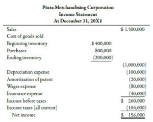 Net Purchases Is Calculated By Taking The Cost Of New Inventory Purchases Plus Freight