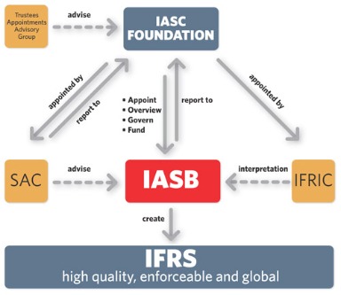 what is ifrs and why is it important?