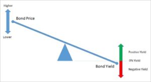 Valuing Bonds Payable